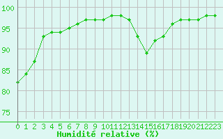 Courbe de l'humidit relative pour Saint-Philbert-sur-Risle (27)