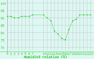 Courbe de l'humidit relative pour Saint-Haon (43)