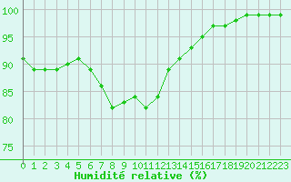 Courbe de l'humidit relative pour Chartres (28)