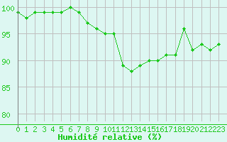 Courbe de l'humidit relative pour Epinal (88)