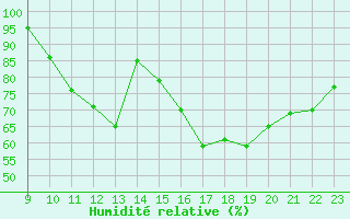 Courbe de l'humidit relative pour Amur (79)