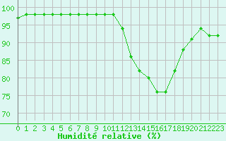 Courbe de l'humidit relative pour Tours (37)
