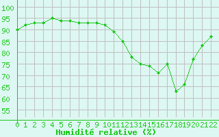 Courbe de l'humidit relative pour Jonzac (17)