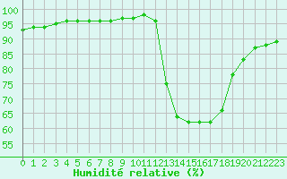 Courbe de l'humidit relative pour Corny-sur-Moselle (57)