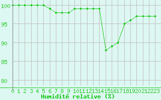 Courbe de l'humidit relative pour Aurillac (15)