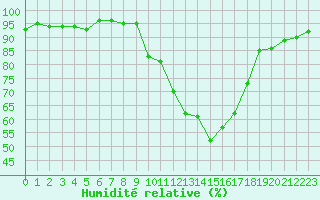 Courbe de l'humidit relative pour Carpentras (84)
