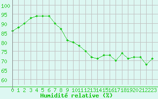 Courbe de l'humidit relative pour Strasbourg (67)