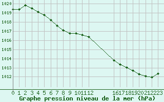 Courbe de la pression atmosphrique pour Cabestany (66)