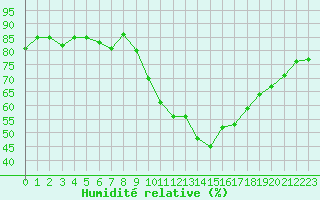 Courbe de l'humidit relative pour Sainte-Locadie (66)