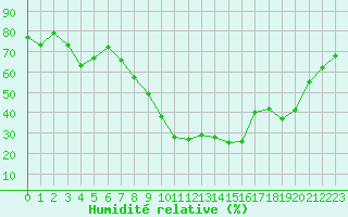 Courbe de l'humidit relative pour Figari (2A)