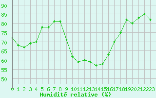 Courbe de l'humidit relative pour Six-Fours (83)