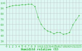 Courbe de l'humidit relative pour Corny-sur-Moselle (57)