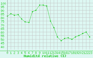 Courbe de l'humidit relative pour Rochegude (26)