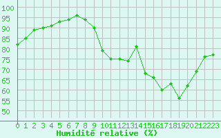 Courbe de l'humidit relative pour La Beaume (05)