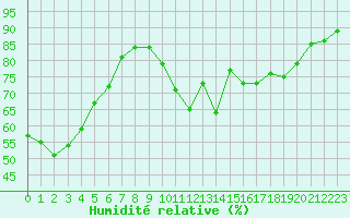 Courbe de l'humidit relative pour Dieppe (76)