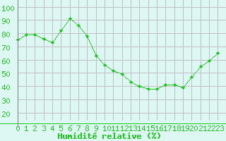 Courbe de l'humidit relative pour Embrun (05)