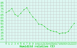 Courbe de l'humidit relative pour Rmering-ls-Puttelange (57)