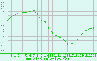 Courbe de l'humidit relative pour Haegen (67)