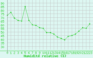 Courbe de l'humidit relative pour Carpentras (84)