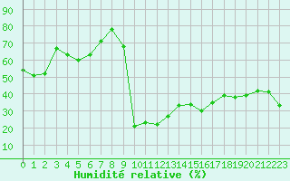Courbe de l'humidit relative pour Bastia (2B)