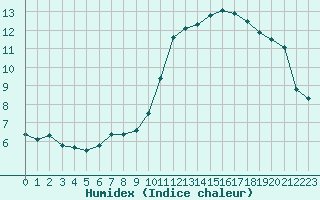 Courbe de l'humidex pour Cherbourg (50)