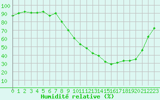 Courbe de l'humidit relative pour Corny-sur-Moselle (57)
