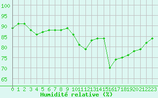 Courbe de l'humidit relative pour Pouzauges (85)
