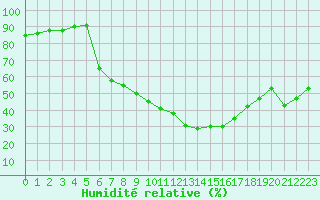 Courbe de l'humidit relative pour Nmes - Garons (30)