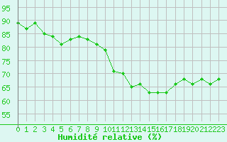 Courbe de l'humidit relative pour Aix-en-Provence (13)