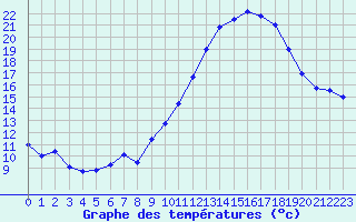 Courbe de tempratures pour Chteaudun (28)