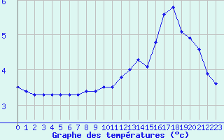 Courbe de tempratures pour Mont-Aigoual (30)