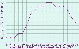 Courbe du refroidissement olien pour Colmar-Ouest (68)