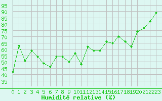 Courbe de l'humidit relative pour Cap Corse (2B)