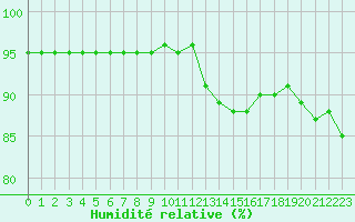 Courbe de l'humidit relative pour Dunkerque (59)