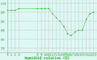 Courbe de l'humidit relative pour Grandfresnoy (60)