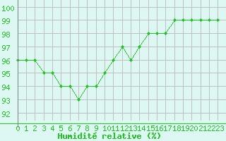 Courbe de l'humidit relative pour Belfort-Dorans (90)