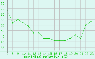 Courbe de l'humidit relative pour Colmar-Ouest (68)