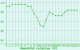 Courbe de l'humidit relative pour Dieppe (76)