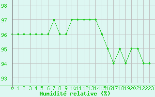 Courbe de l'humidit relative pour Saint-Sorlin-en-Valloire (26)