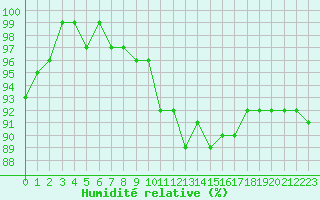 Courbe de l'humidit relative pour Angoulme - Brie Champniers (16)