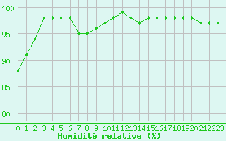 Courbe de l'humidit relative pour Landivisiau (29)