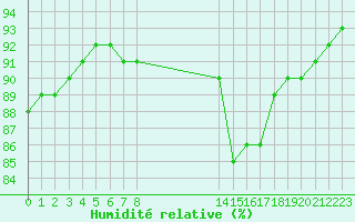 Courbe de l'humidit relative pour Saint-Philbert-sur-Risle (27)