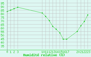 Courbe de l'humidit relative pour Grandfresnoy (60)