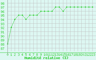 Courbe de l'humidit relative pour Liefrange (Lu)