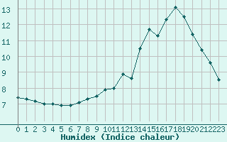 Courbe de l'humidex pour Nantes (44)