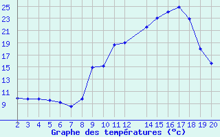 Courbe de tempratures pour Saint-Bauzile (07)