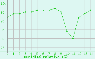 Courbe de l'humidit relative pour Sausseuzemare-en-Caux (76)