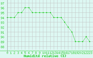 Courbe de l'humidit relative pour Pointe de Chassiron (17)