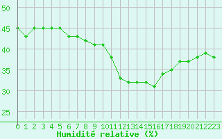 Courbe de l'humidit relative pour Embrun (05)