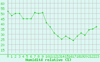 Courbe de l'humidit relative pour Le Luc - Cannet des Maures (83)